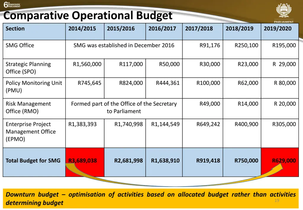 comparative operational budget