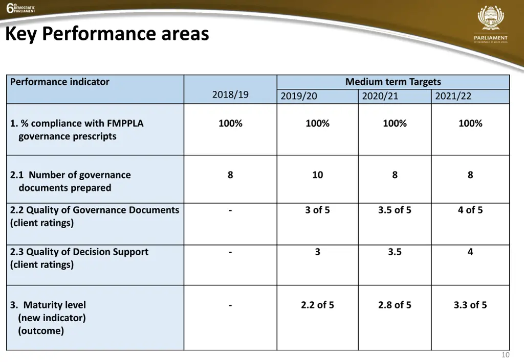 key performance areas