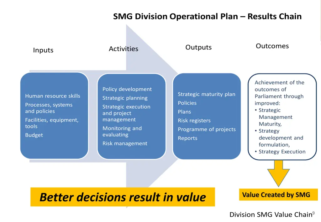 smg division operational plan results chain