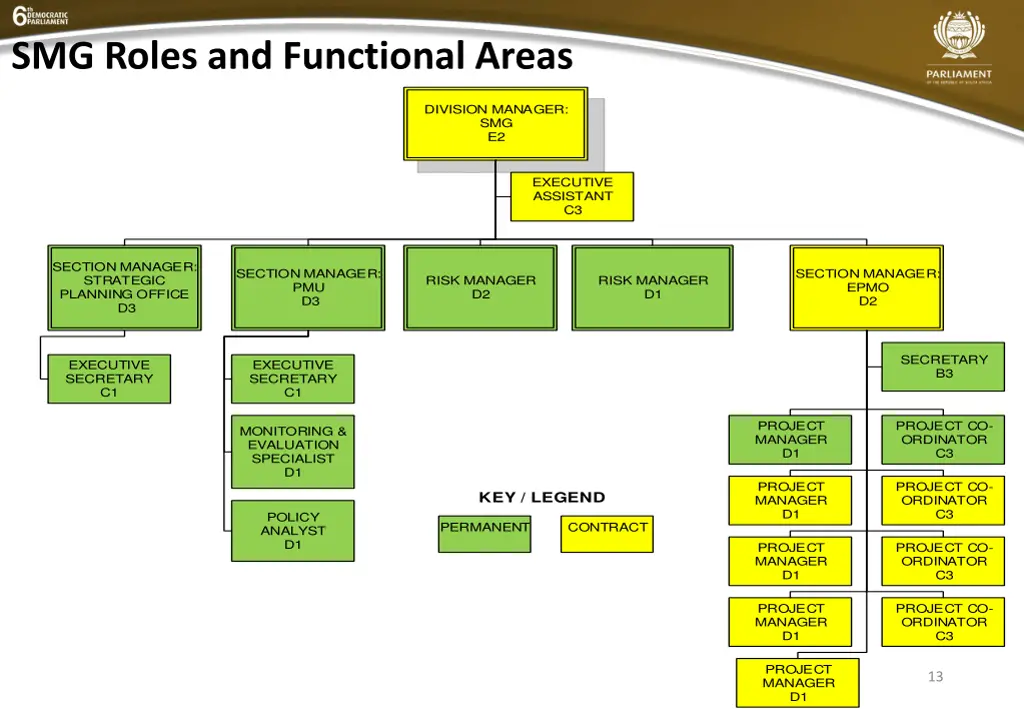 smg roles and functional areas