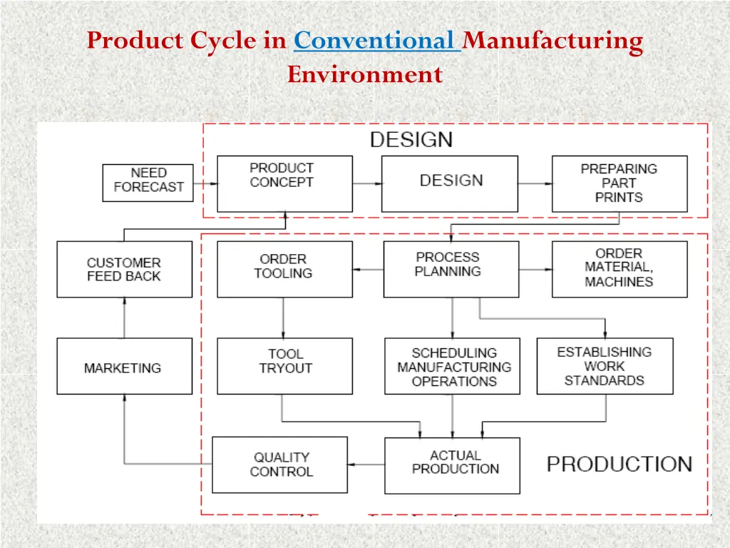 product cycle in conventional manufacturing