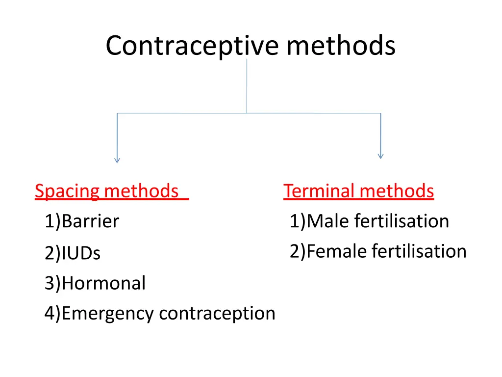 contraceptivemethods