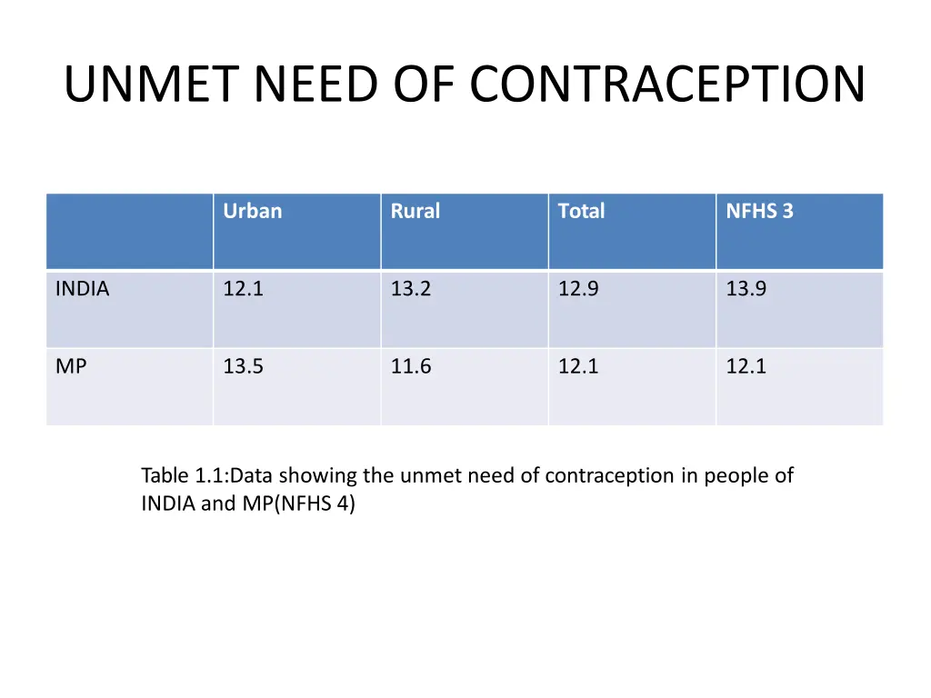 unmet need of contraception