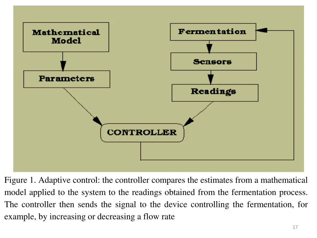 figure 1 adaptive control the controller compares