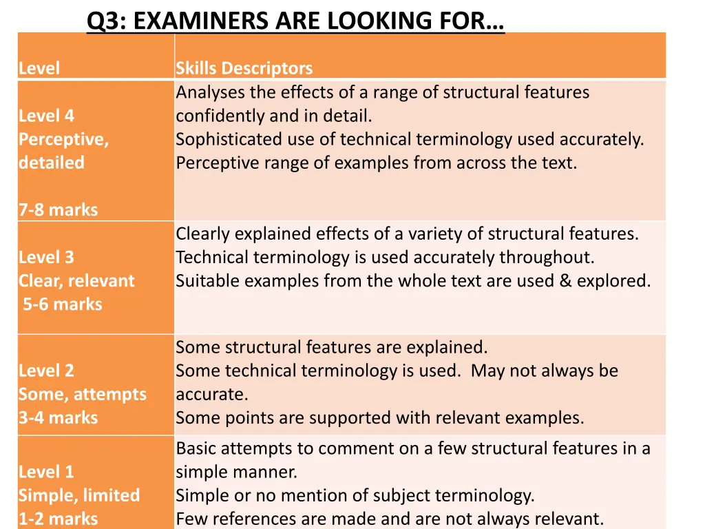 q3 examiners are looking for 1