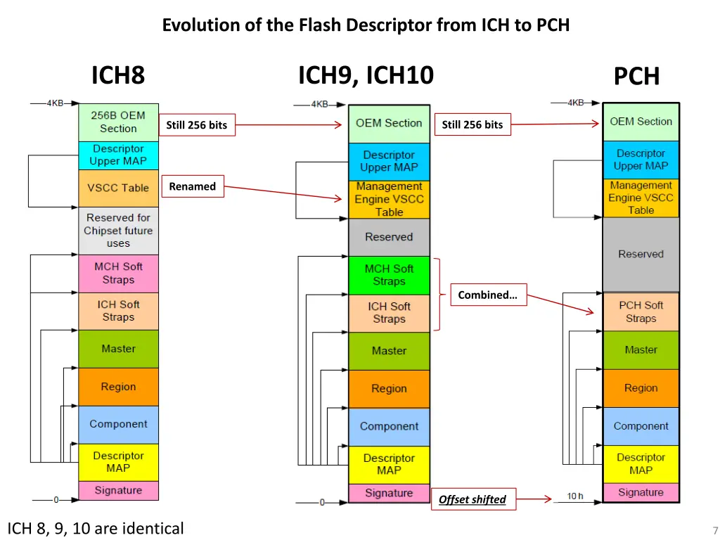 evolution of the flash descriptor from ich to pch