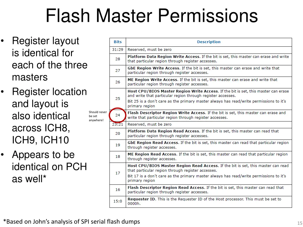 flash master permissions