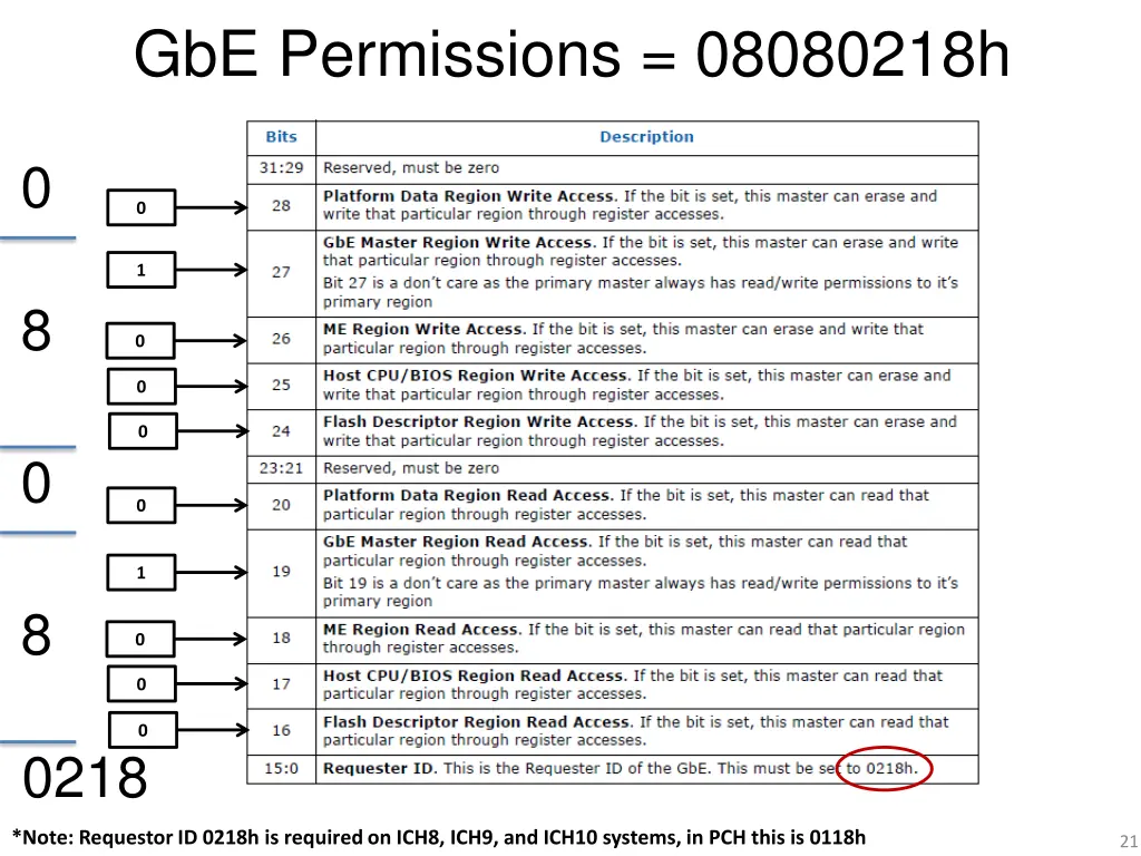 gbe permissions 08080218h