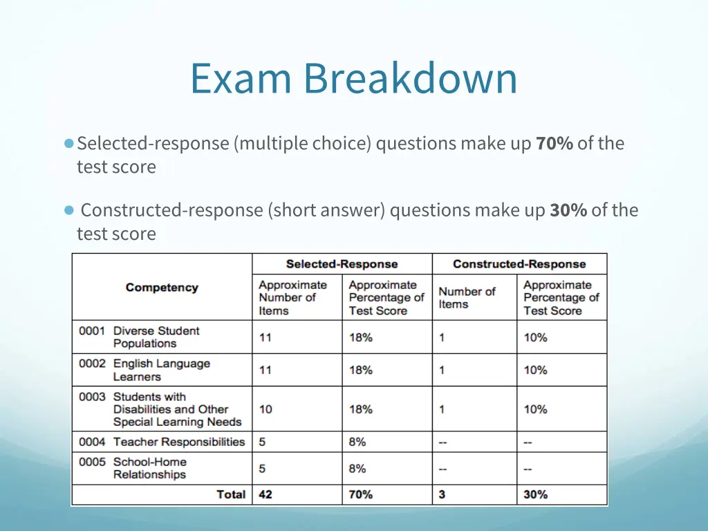 exam breakdown