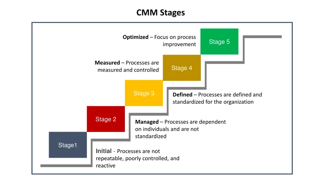 cmm stages