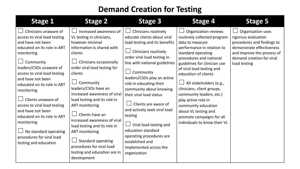 demand creation for testing stage 2 stage