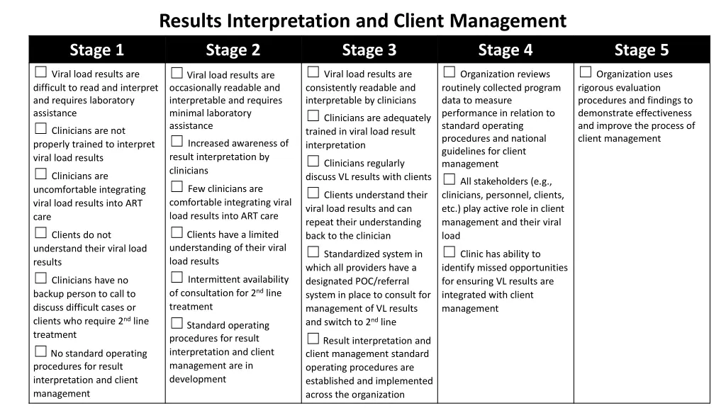 results interpretation and client management