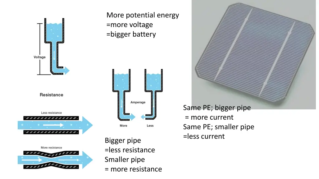 more potential energy more voltage bigger battery