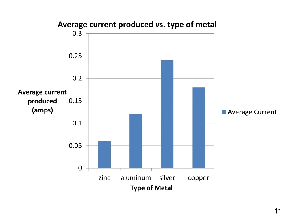 average current produced vs type of metal