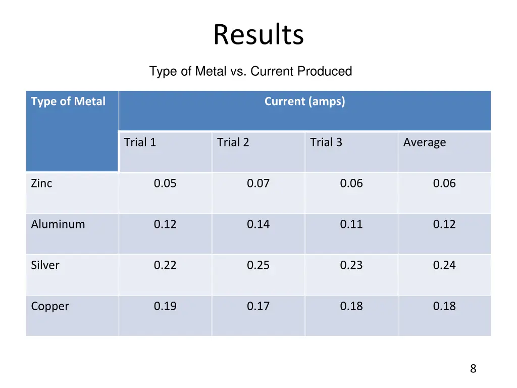 results