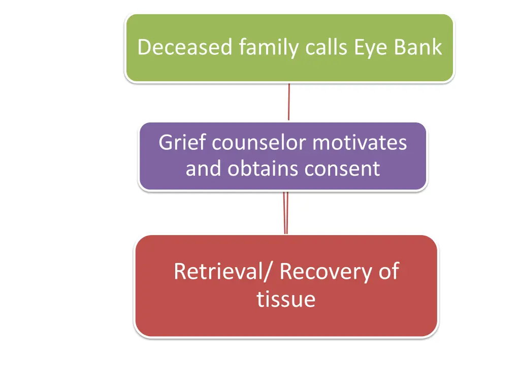 deceased family calls eye bank