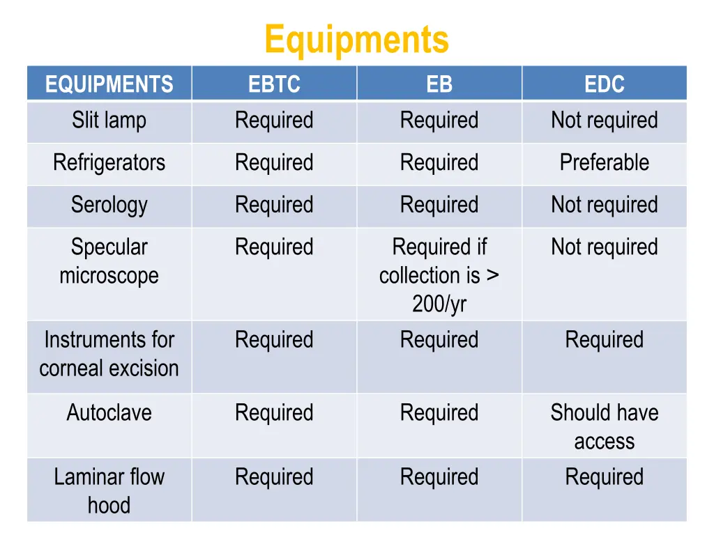 equipments ebtc required