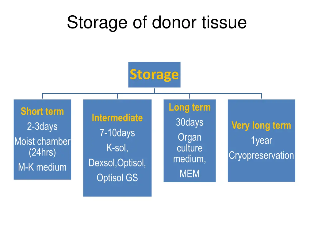 storage of donor tissue