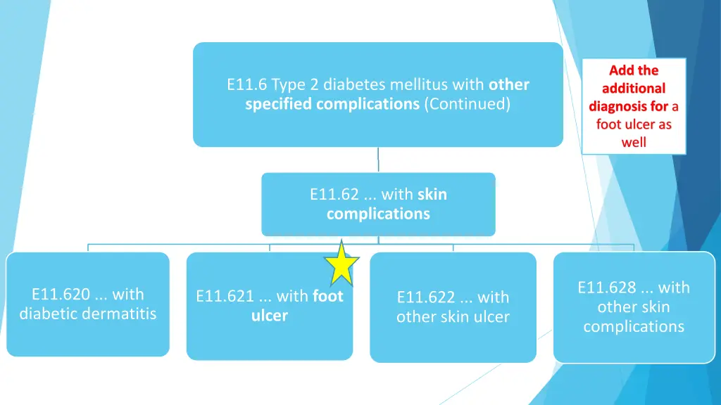 add the additional diagnosis for a foot ulcer