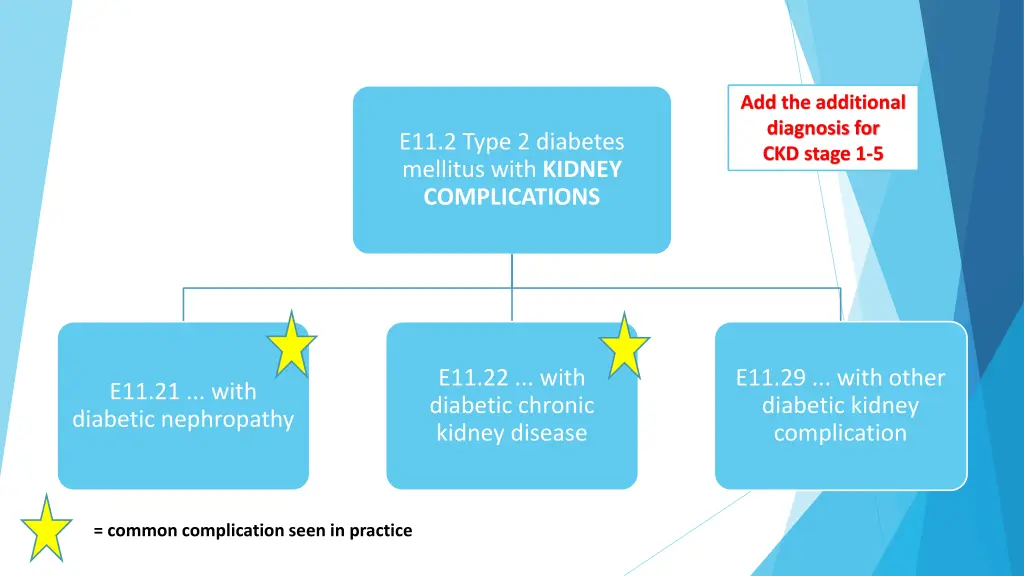 add the additional diagnosis for ckd stage 1 5