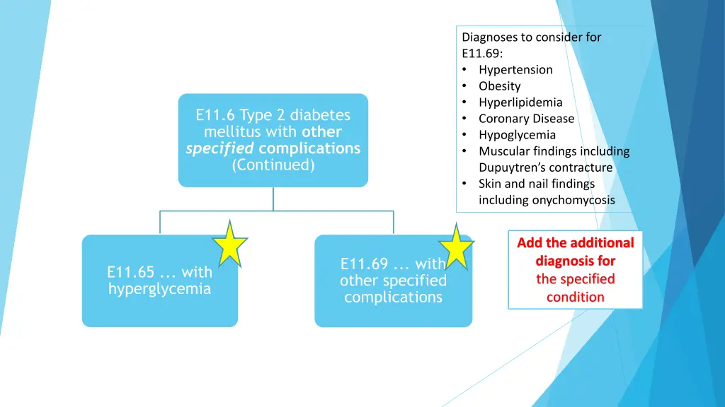 diagnoses to consider for e11 69 hypertension