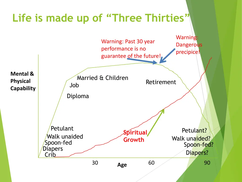 life is made up of three thirties