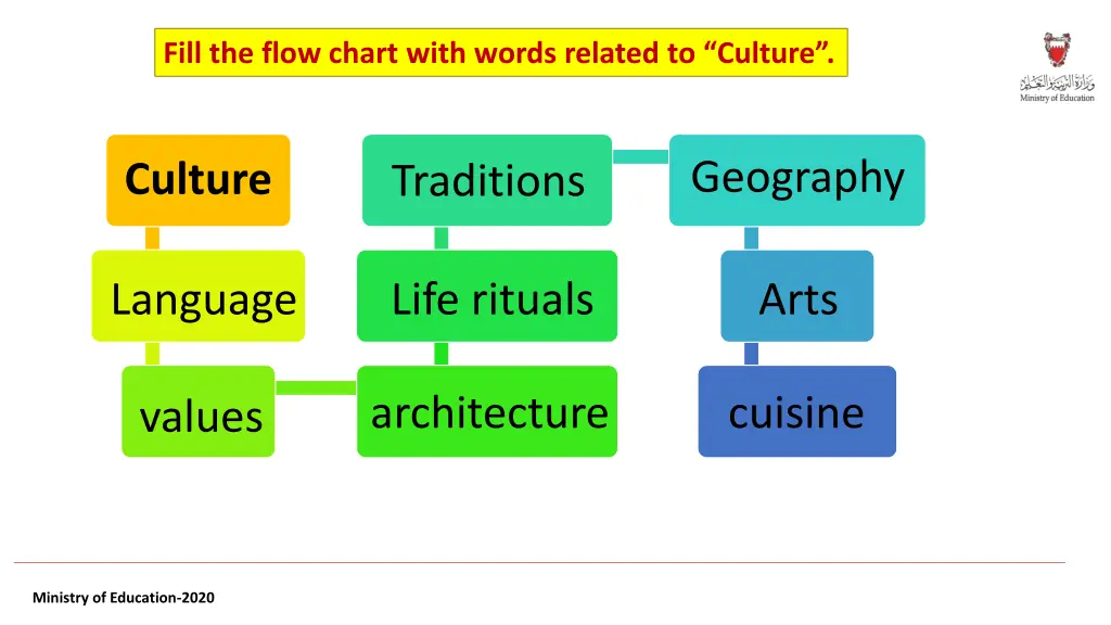 fill the flow chart with words related to culture