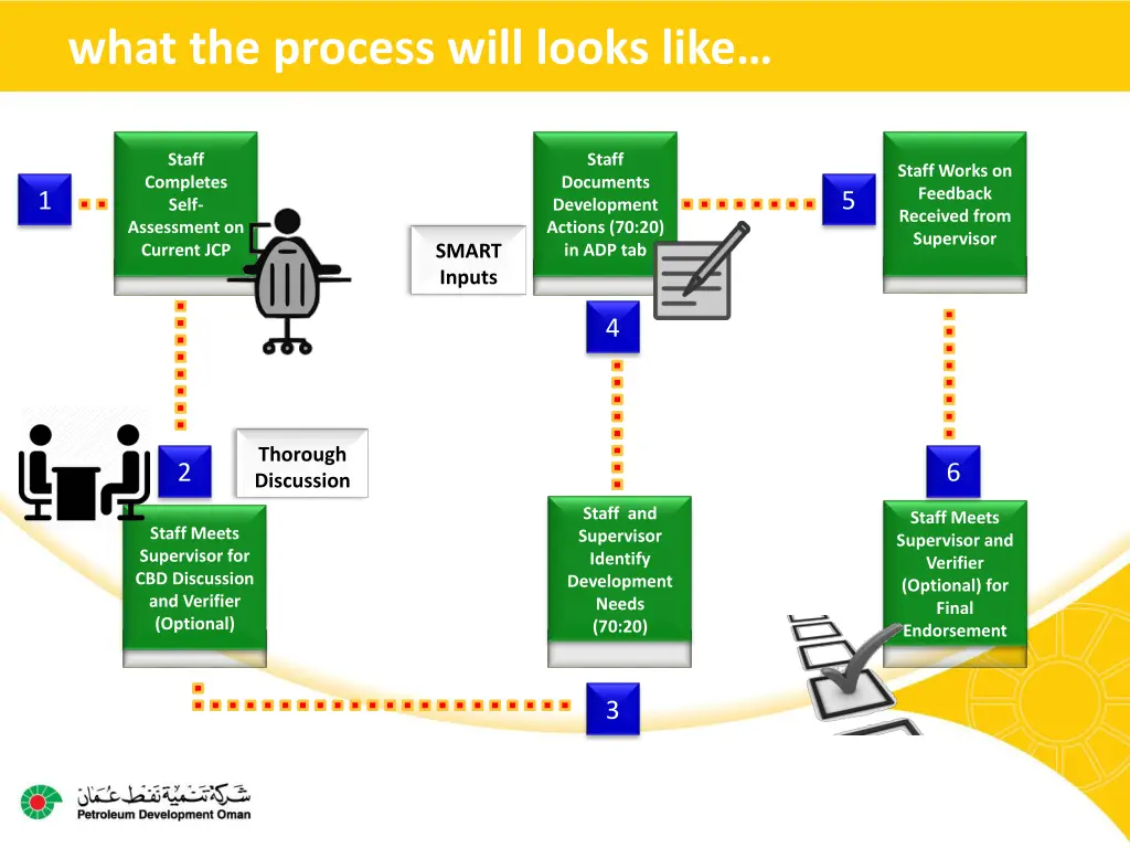 what the process will looks like