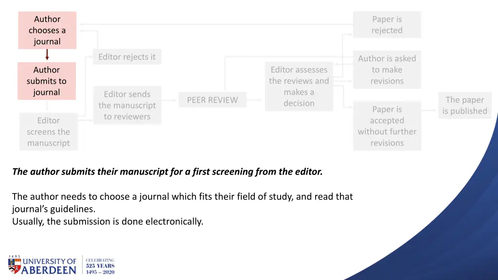 author chooses a journal 1