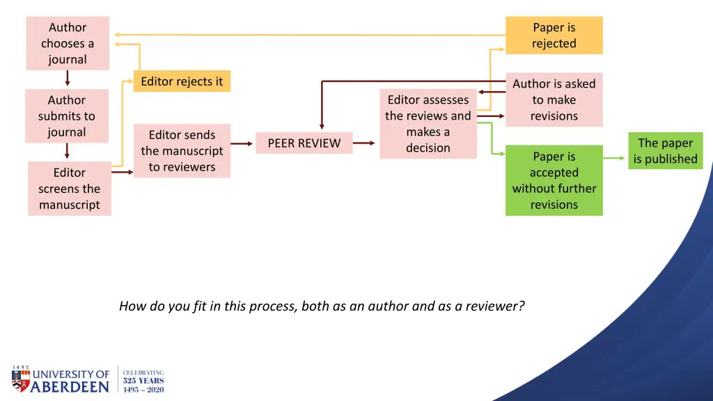 author chooses a journal 10