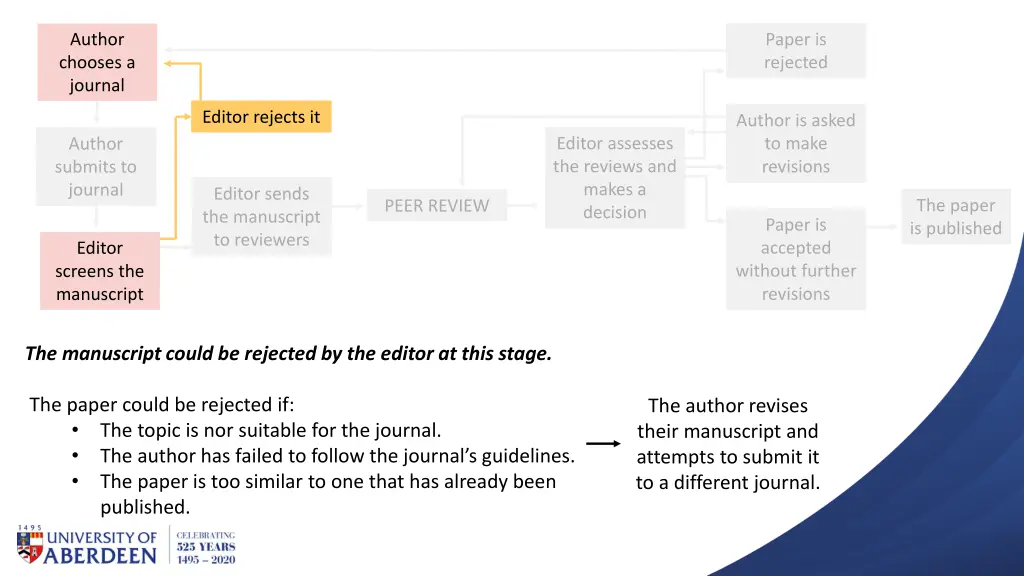 author chooses a journal 2