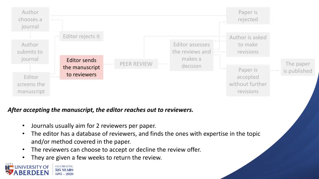 author chooses a journal 3