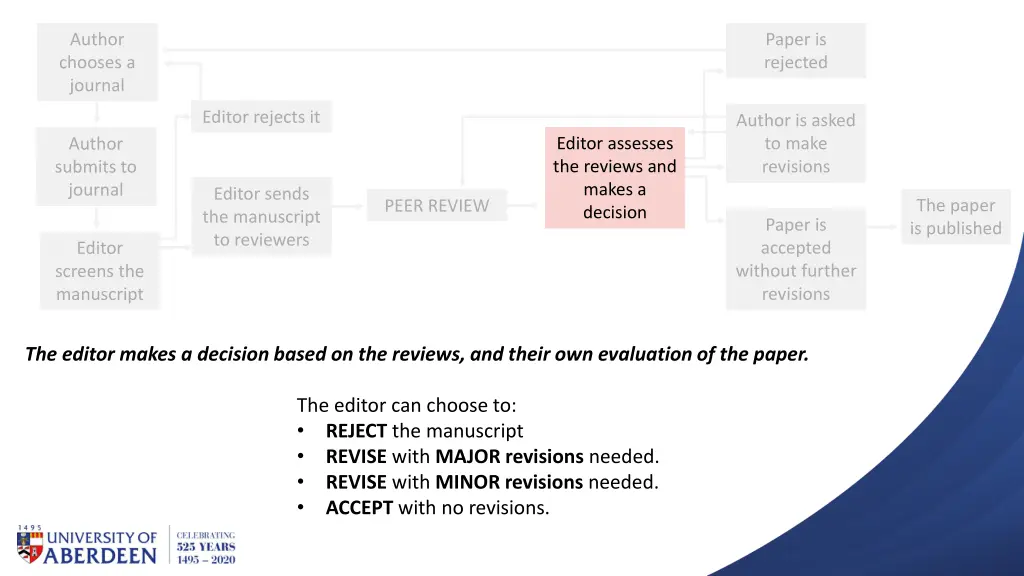 author chooses a journal 6