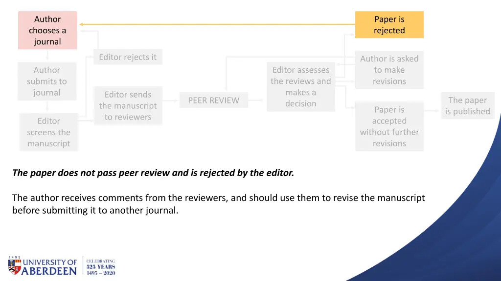 author chooses a journal 7