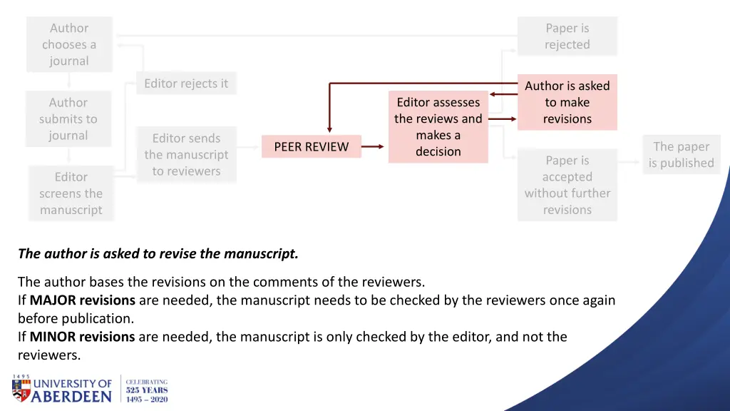 author chooses a journal 8