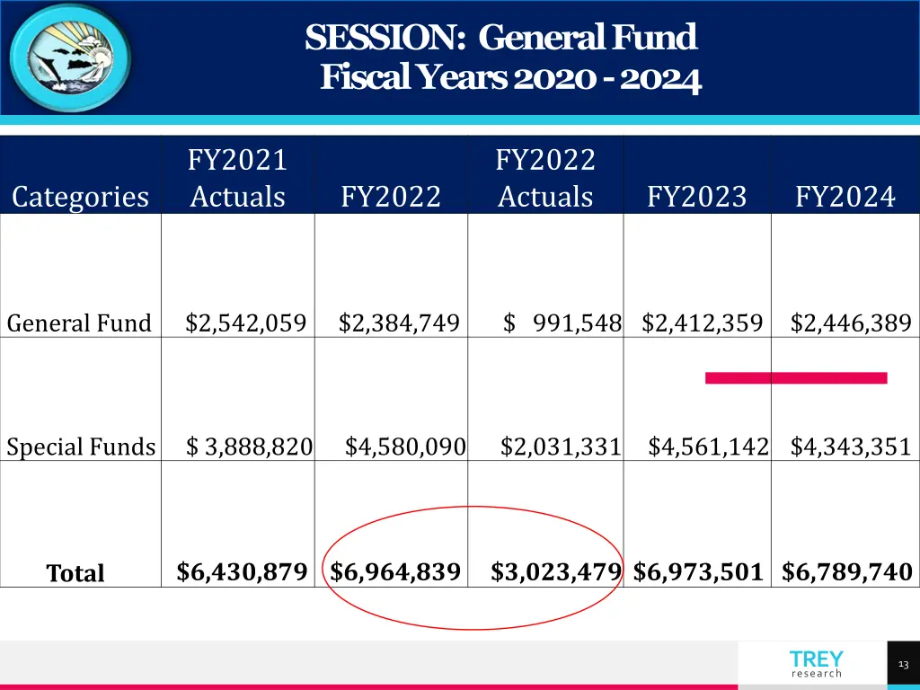 session general fund fiscal years 2020 2024