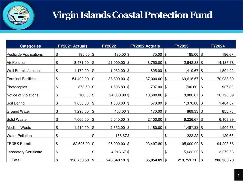 virgin islands coastal protection fund