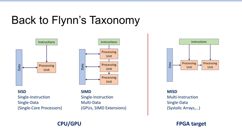 back to flynn s taxonomy