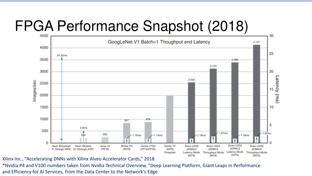 fpga performance snapshot 2018