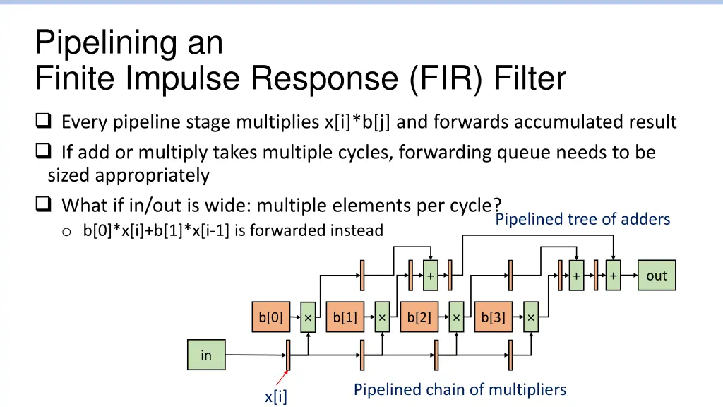 pipelining an finite impulse response fir filter