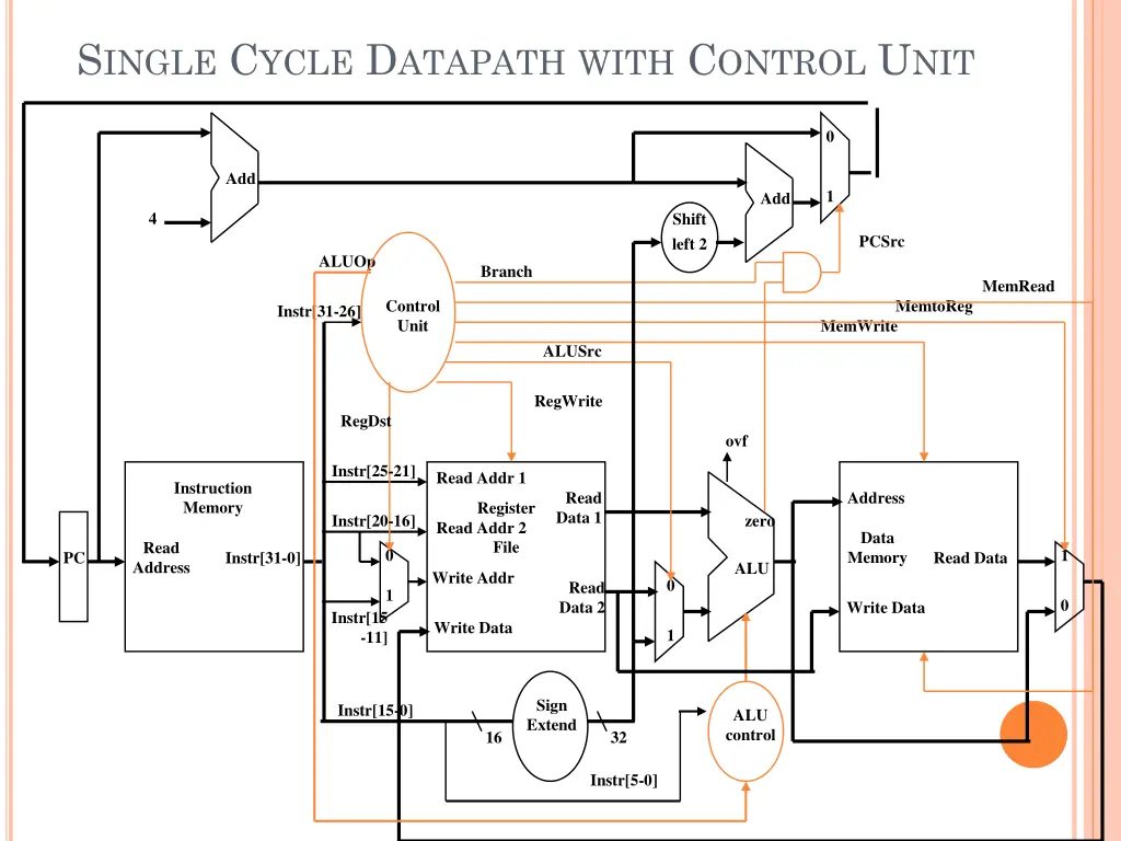 s ingle c ycle d atapath with c ontrol u nit