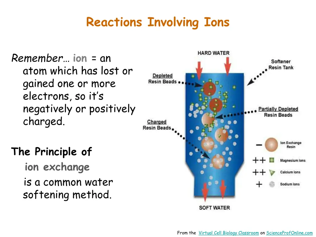 reactions involving ions