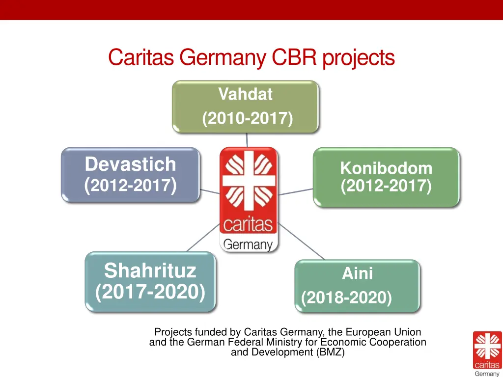 caritas germany cbr projects