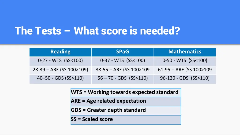 the tests what score is needed