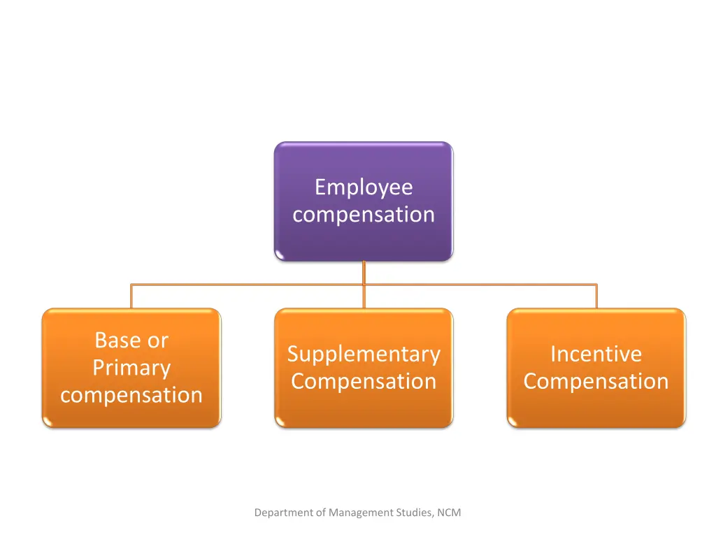 employee compensation