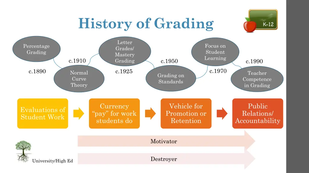 history of grading 1