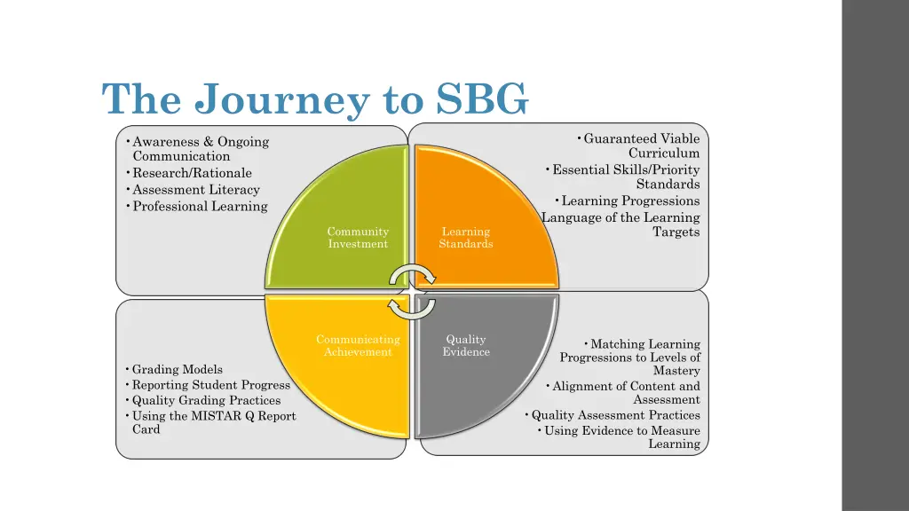 the journey to sbg