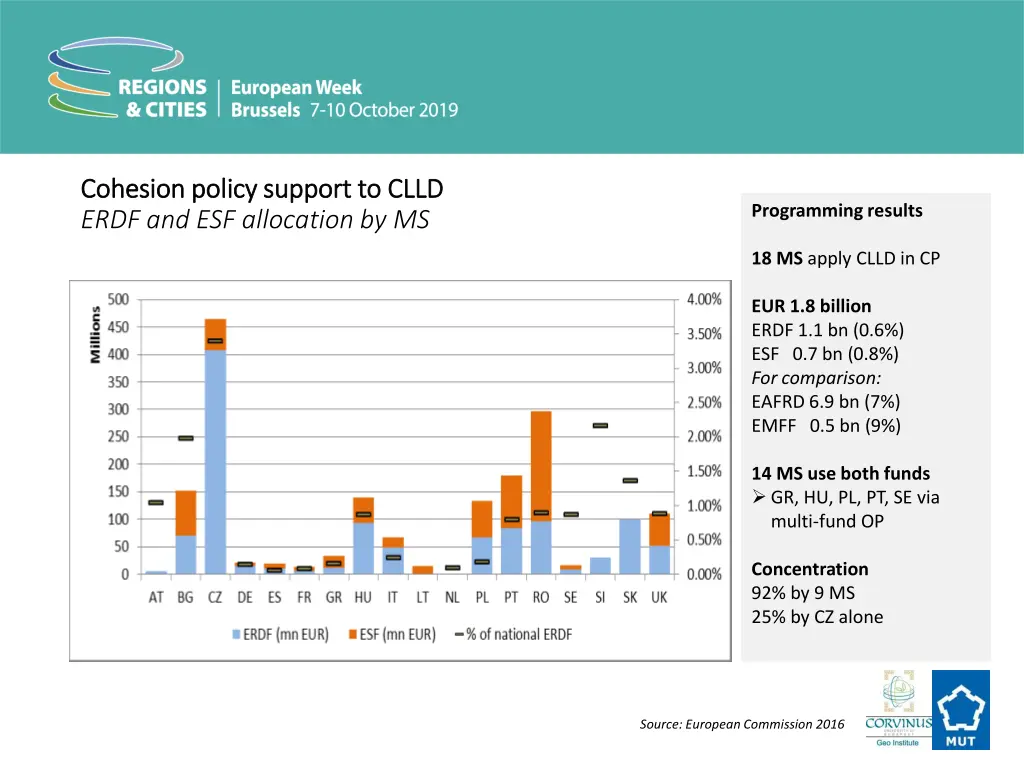 cohesion policy support to clld cohesion policy