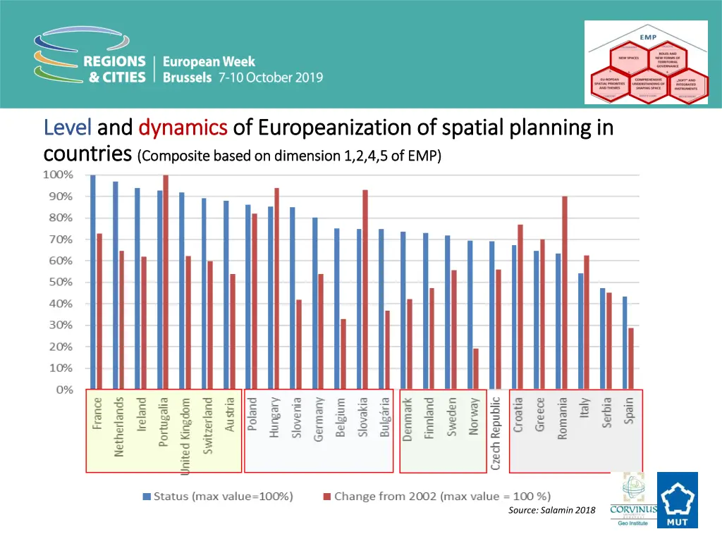 l level evel and countries countries c composite