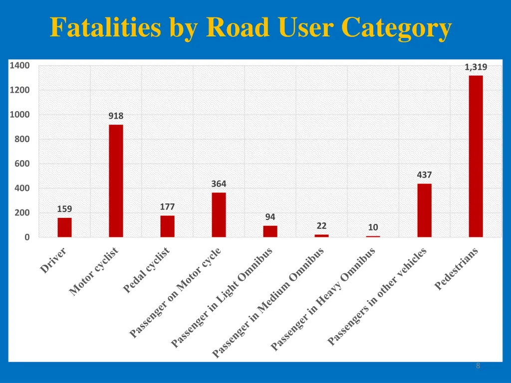 fatalities by road user category